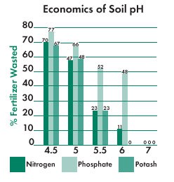 Graph showing the economics of soil pH as % fertilizer wasted at various soil pH levels