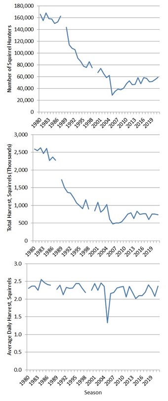 Graphs showing trends in squirrel harvest estimated from surveys of licensed resident hunters